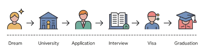 Student journey from Dream to Graduation